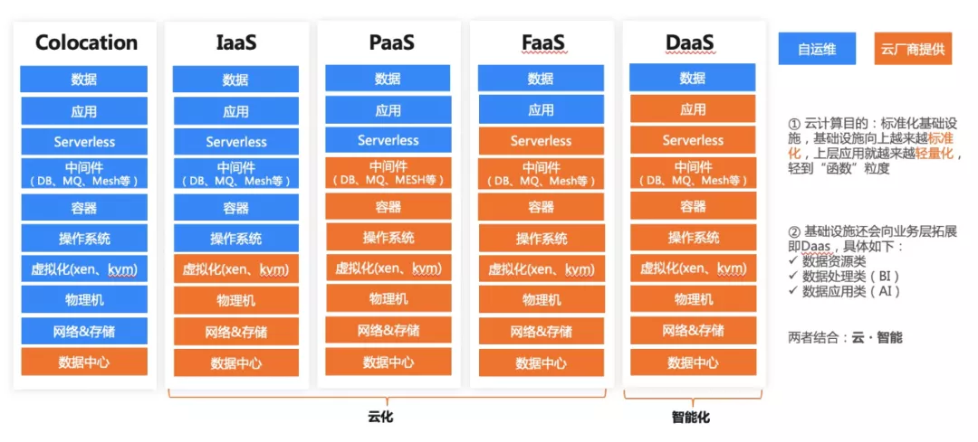 云原生已來，只是分布不均 基礎軟件服務的現狀與展望